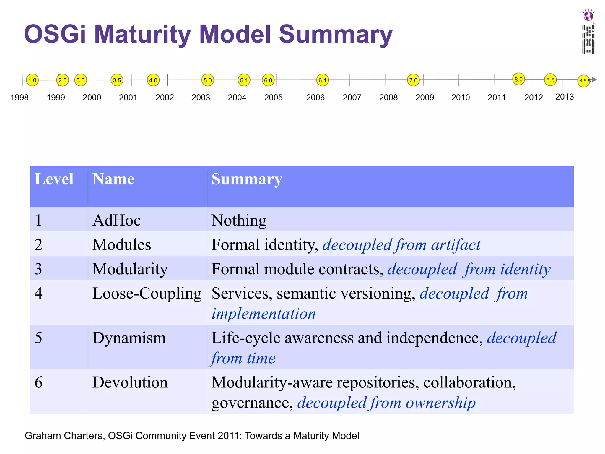 OSGi Maturity Model Summary
1.0

1998

2.0

1999

3.0

3.5

2000

2001

4.0

2002

5.0

5.1

2003

2004

6.0

2005

6.1

2006

8.0

7.0

2007

2008

2009

2010

2011

8.5

2012

8.5.5

2013

Level

Name

Summary

1
2
3
4

AdHoc
Modules
Modularity
Loose-Coupling

5

Dynamism

6

Devolution

Nothing
Formal identity, decoupled from artifact
Formal module contracts, decoupled from identity
Services, semantic versioning, decoupled from
implementation
Life-cycle awareness and independence, decoupled
from time
Modularity-aware repositories, collaboration,
governance, decoupled from ownership

Graham Charters, OSGi Community Event 2011: Towards a Maturity Model

 