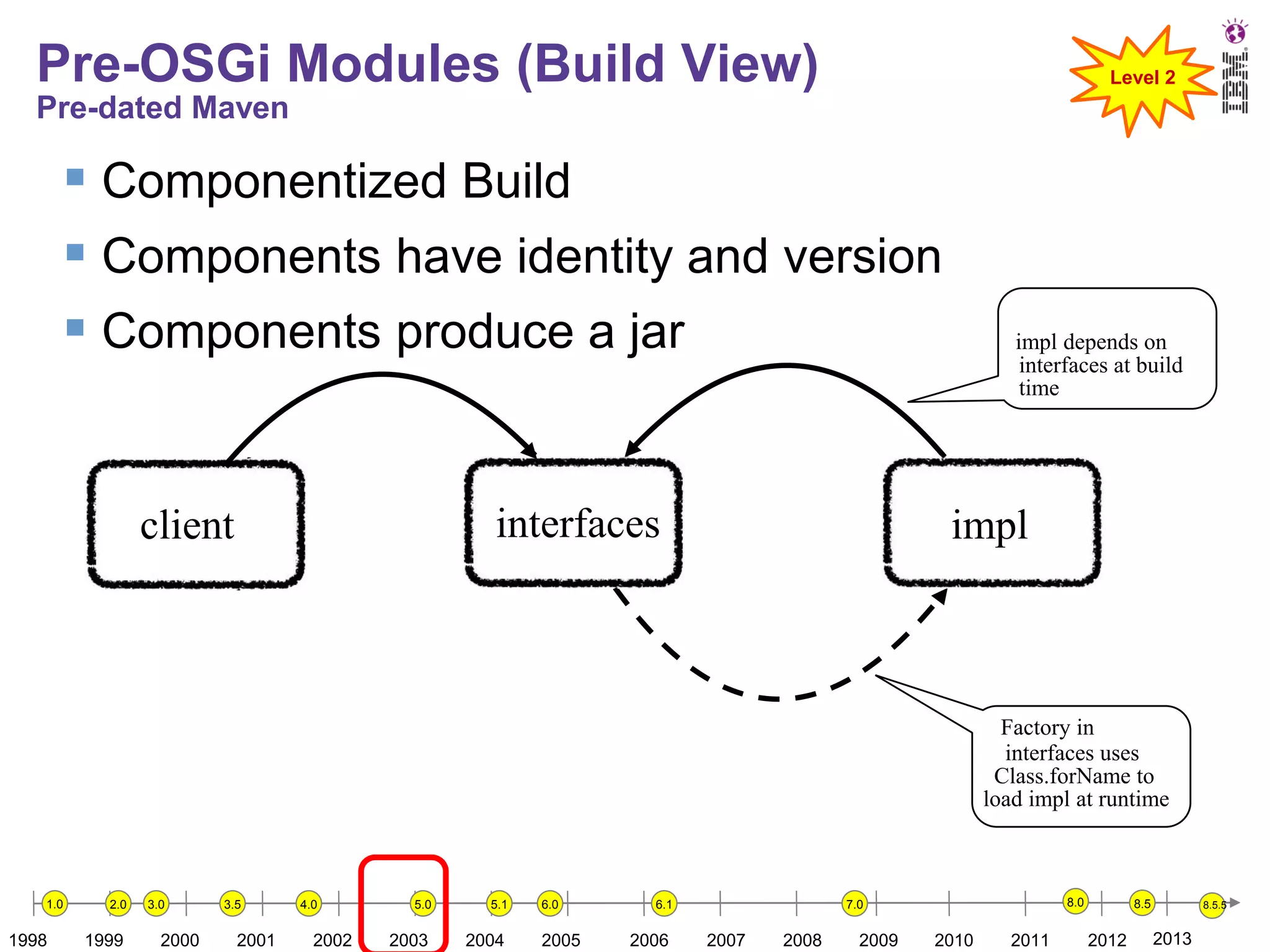 Pre-OSGi Modules (Build View)

Level 2

Pre-dated Maven

 Componentized Build
 Components have identity and version
 Components produce a jar

interfaces

client

impl depends on
interfaces at build
time

impl

Factory in
interfaces uses
Class.forName to
load impl at runtime

1.0

1998

2.0

1999

3.0

2000

3.5

2001

4.0

2002

5.0

5.1

2003

2004

6.0

2005

6.1

2006

8.0

7.0

2007

2008

2009

2010

2011

8.5

2012

8.5.5

2013

 