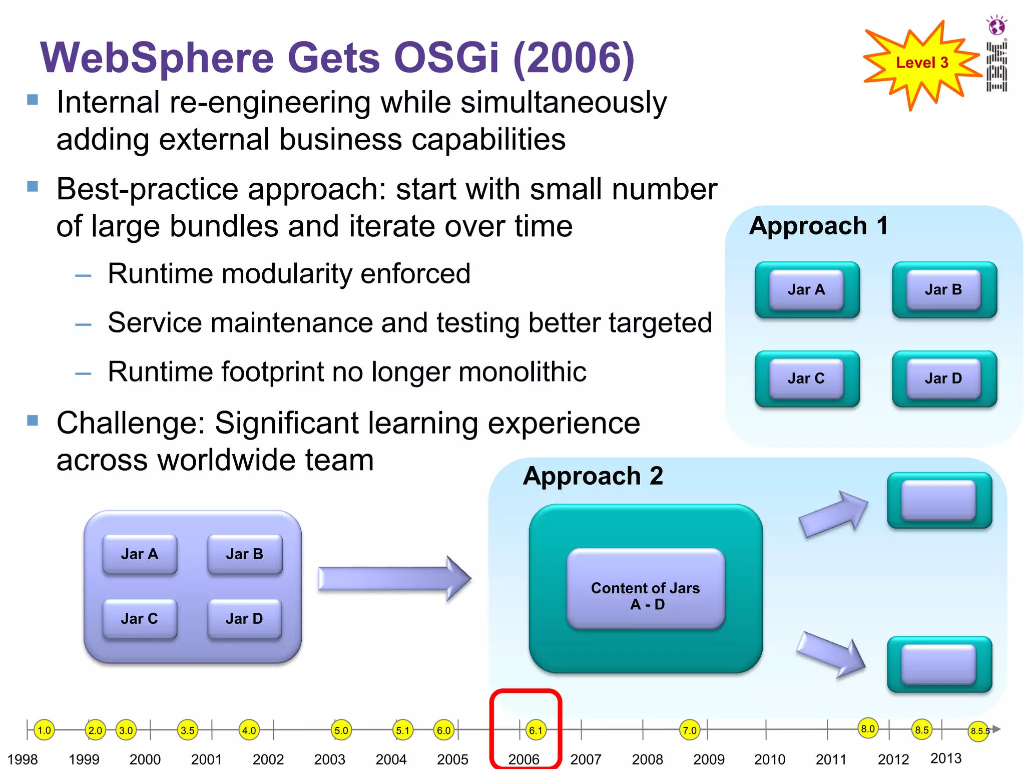 WebSphere Gets OSGi (2006)

Level 3

 Internal re-engineering while simultaneously
adding external business capabilities

 Best-practice approach: start with small number
of large bundles and iterate over time

Approach 1

– Runtime modularity enforced

Jar A

Jar B

Jar C

Jar D

– Service maintenance and testing better targeted
– Runtime footprint no longer monolithic

 Challenge: Significant learning experience
across worldwide team
Jar A

Approach 2

Jar B
Content of Jars
A-D

Jar C

1.0

1998

2.0

1999

3.0

2000

Jar D

3.5

2001

4.0

2002

5.0

5.1

2003

2004

6.0

2005

6.1

2006

8.0

7.0

2007

2008

2009

2010

2011

8.5

2012

8.5.5

2013

 