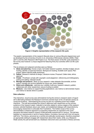 Figure 3: Graphic representation of the research life cycle 
The graphic representation of the research lifecycle drew on various lifecycle diagrammes such 
as developed by the University of Curtin (n.d), University of Minnesota Libraries (2006), Patel 
(2011) and the JISC Research 360 Project (n.d). The final version of the life cycle presented in 
the survey was however a unique diagramme featuring thirty four activities within six life cycle 
phases. 
The six phases and subjacent activities were as follows: 
1) Ideas and planning: choose a topic; formulate research question; develop budget; secure 
funding; Identify a supervisor/advisor; Background reading; Suitable work space; Plan 
project; Attend relevant skills workshops. 
2) Gather: Research methods & design; Literature review; Proposal; Collect data; ethics 
approval. 
3) Create - Proofread; comply with copyright; avoid plagiarism; referencing and bibliography; 
writing and editing; interpret results 
4) Manage and preserve - Back up your research; make datasets discoverable; archive 
output; manage and archive datasets for future use; share datasets 
5) Share and collaborate - optimise your visibility; build your research network; publish; 
collaborate with other researchers; secure funding to publish 
6) Measure - Use metrics to support funding applications; use metrics to demonstrate impact; 
use metrics to decide where to publish 
Data collection 
The interactive, visual survey was administered during the Library’s research week in August 
2013 alternating between the Research Commons and the foyer of the JS Gericke Library as 
conducive locations. Administering the survey as part of a marketing event had multiple 
intentions. The poll demonstrated the Library’s alignment with researchers as the primary 
audience of the research week; it alluded to services related to various stages of the research 
process; solicited feedback about user needs; and established dialogue with respondents by 
encouraging researchers to articulate their frustrations. The holistic scope of the survey 
demonstrated a cohesive approach to supporting researchers as opposed to the more 
pervasive silo-based research support model generally experienced on campus. The poll also 
satisfied our requirements in terms of being creative, innovative, low-cost and it did not require 
staff time. The Library, perceived as a central and politically neutral space, therefore presented 
an appropriate setting to engage with researchers about their needs, while, as a Research 
Week activity the poll served both as a feedback instrument and a promotion of library services. 
 