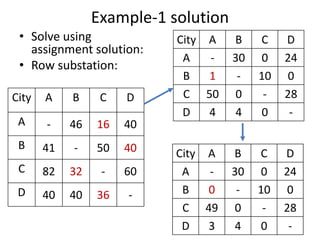 Example-1 solution
• Solve using
assignment solution:
• Row substation:
City A B C D
A - 46 16 40
B 41 - 50 40
C 82 32 - 60
D 40 40 36 -
City A B C D
A - 30 0 24
B 1 - 10 0
C 50 0 - 28
D 4 4 0 -
City A B C D
A - 30 0 24
B 0 - 10 0
C 49 0 - 28
D 3 4 0 -
 