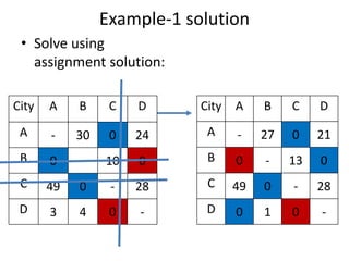 Example-1 solution
• Solve using
assignment solution:
City A B C D
A - 30 0 24
B 0 - 10 0
C 49 0 - 28
D 3 4 0 -
City A B C D
A - 27 0 21
B 0 - 13 0
C 49 0 - 28
D 0 1 0 -
 
