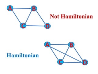 Hamiltonian
A
C
B
D
A
C
B
D
Not Hamiltonian
 