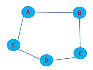 Travelling salesman problem | PPT