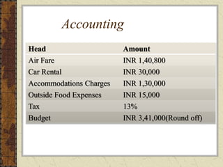 Accounting
Head Amount
Air Fare INR 1,40,800
Car Rental INR 30,000
Accommodations Charges INR 1,30,000
Outside Food Expenses INR 15,000
Tax 13%
Budget INR 3,41,000(Round off)
 