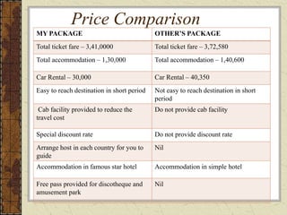 Price Comparison
MY PACKAGE OTHER’S PACKAGE
Total ticket fare – 3,41,0000 Total ticket fare – 3,72,580
Total accommodation – 1,30,000 Total accommodation – 1,40,600
Car Rental – 30,000 Car Rental – 40,350
Easy to reach destination in short period Not easy to reach destination in short
period
Cab facility provided to reduce the
travel cost
Do not provide cab facility
Special discount rate Do not provide discount rate
Arrange host in each country for you to
guide
Nil
Accommodation in famous star hotel Accommodation in simple hotel
Free pass provided for discotheque and
amusement park
Nil
 