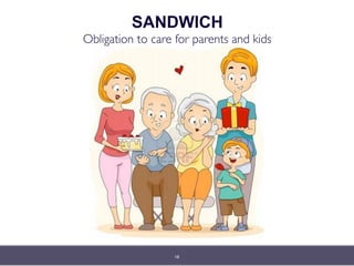 SANDWICH 
Obligation to care for parents and kids
18
 