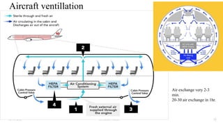 Aircraft ventillation
26-10-2021 Dr.Anitha Wilson 12
Air exchange very 2-3
min.
20-30 air exchange in 1hr.
 