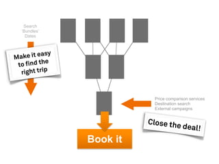 KÖP
Price comparison services
Destination search
External campaigns
Search
’Bundles’
Dates
Close the deal!
KÖPBook it
Make it easy
to find the
right trip
 