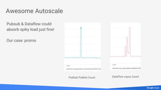 Awesome Autoscale
Pubsub & Dataflow could
absorb spiky load just fine!
Our case: promo
PubSub Publish Count DataFlow vcpus...