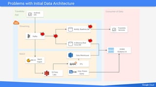 Consumer of Data
Problems with Initial Data Architecture
Streaming
Batch
Traveloka
App
Kafka
ETL
In Memory Real
Time DW
Da...