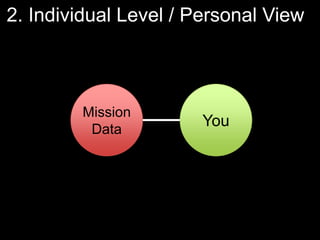 2. Individual Level / Personal View

Mission
Data

You

 