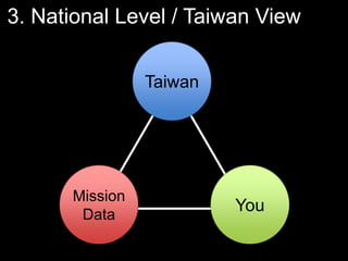 3. National Level / Taiwan View
Taiwan

Mission
Data

You

 