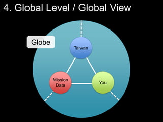 4. Global Level / Global View

Globe
Taiwan

Mission
Data

You

 