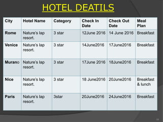 City Hotel Name Category Check In
Date
Check Out
Date
Meal
Plan
Rome Nature’s lap
resort.
3 star 12June 2016 14 June 2016 Breakfast
Venice Nature’s lap
resort.
3 star 14June2016 17June2016 Breakfast
Murano Nature’s lap
resort.
3 star 17June 2016 18June2016 Breakfast
Nice Nature’s lap
resort.
3 star 18 June2016 20June2016 Breakfast
& lunch
Paris Nature’s lap
resort.
3star 20June2016 24June2016 Breakfast
HOTEL DEATILS
54
 