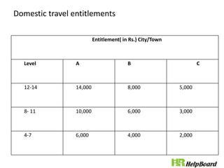 Domestic travel entitlements
Entitlement( in Rs.) City/Town
Level A B C
12-14 14,000 8,000 5,000
8- 11 10,000 6,000 3,000
4-7 6,000 4,000 2,000
 