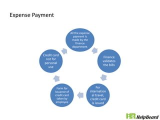 Expense Payment
All the expense
payment is
made by the
finance
department.
Finance
validates
the bills
For
internation
al travel,
credit card
is issued
Form for
issuance of
credit card
taken by
employee
Credit card
not for
personal
use
 