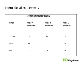 International entitlements
Entitlement in Euros/ country
Level Class A
countries
Class B
countries
Class C
countries
12 - 14 225 200 175
8-11 200 175 150
4-7 175 150 120
 