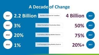 50%
75%
20%+
2.2 Billion Number of Annual Air Travellers2007
2007
2010
2010
A Decade of Change
4 Billion
Global Smartphone...