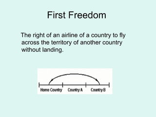 First Freedom
The right of an airline of a country to fly
across the territory of another country
without landing.
 