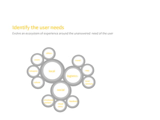 Identify the user needs
Evolve an ecosystem of experience around the unanswered need of the user

offers
event

hotspots

travel

stay

local
logistics

local
services

culture

social
emotional
connect

feedback
visual
story

 