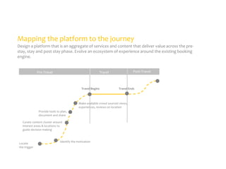 Mapping the platform to the journey
Design a platform that is an aggregate of services and content that deliver value across the prestay, stay and post stay phase. Evolve an ecosystem of experience around the existing booking
engine.

Pre-Travel

Post-Travel

Travel

Travel Begins

Travel Ends

Make available crowd sourced views,
experiences, reviews on location
Provide tools to plan,
document and share
Curate content cluster around
interest areas & locations to
guide decision making

Locate
the trigger

Identify the motivation

 