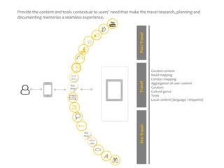Post Travel

Provide the content and tools contextual to users’ need that make the travel research, planning and
documenting memories a seamless experience.

Buy
Now

Buy
Now
offers
50%

Pre-Travel

Travel

Local
offers

Curated content
Need mapping
Context mapping
Aggregation of user content
Curators
Cultural gurus
Tools
Local content (language / etiquette)

 