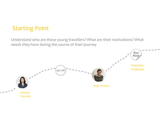 Starting Point
Understand who are these young travellers? What are their motivations? What
needs they have during the course of their journey
Buy
Now
Potential
Employee

45% off

Peer review
Leisure
Traveler

 