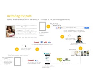 Retracing the path
Does it make life easier and is it fulfilling. A close look at the possible opportunities

Age
Occupation

>>

28

the journey
starts here

Manager – sales
At home, planning
for her next
vacation.

Organization Standard Chartered

the user who use search and purchase on
average searched 55 times – lack of content

>>
Come across ‘Liked’
article by Vir Sanghvi

Put together visual stories and post online
Keep posting random
photos & thoughts

>>

Search Udaipur

“If only I could collate all these in one place”
Want to start aggregating
• to do list
• Places to visit
• bookmark resource
• look for local event
• Local language
/etiquette

Started gathering clues and
nuances of Indian culture
Looks for deals and book
tickets & hotel

>>

>>

“He looks like an connoisseur on
Indian Culture”

 