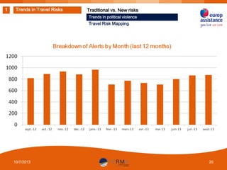 1

Trends in Travel Risks

Traditional vs. New risks
Trends in political violence

Travel Risk Mapping

10/7/2013

20

 