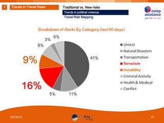 1

Trends in Travel Risks

Traditional vs. New risks
Trends in political violence

Travel Risk Mapping

10/7/2013

21

 