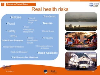 1

Trends in Travel Risks

Real health risks
•Rabies

•Risk of
counterfeit
drugs

•Food
• Safety

•Poor
emergency
Response

•STDs
•Infectious diseases

•Natural Disaster

•Trauma
•Mental illness

•Blood
transfusion
issues

•Respiratory Infection

•Pandemic

•Air Quality

•Occupational injury
•& disease

•Road Accident

•Cardiovascular diseases

7/10/2013

25

 