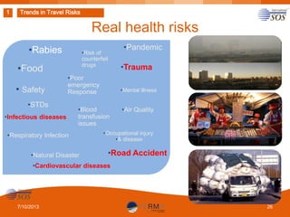 1

Trends in Travel Risks

Real health risks
•Rabies

•Risk of
counterfeit
drugs

•Food
• Safety

•Poor
emergency
Response

•STDs
•Infectious diseases

•Natural Disaster

•Trauma
•Mental illness

•Blood
transfusion
issues

•Respiratory Infection

•Pandemic

•Air Quality

•Occupational injury
•& disease

•Road Accident

•Cardiovascular diseases

7/10/2013

26

 