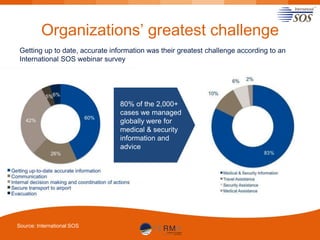 Organizations’ greatest challenge
Getting up to date, accurate information was their greatest challenge according to an
International SOS webinar survey

80% of the 2,000+
cases we managed
globally were for
medical & security
information and
advice

Source: International SOS

 