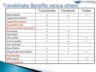 Travelshake Benefits versus others Travelshake Facebook  Twitter Status Updates x x x Tagged Event Updates x x Tagged Offer Updates x Travel Offers Feed x Recommend Other Businesses x Post Photos x x Post Videos x x Like a profile x x x Live trip updates x x x User comments x Share Profiles x x Integrate other Social Media x x x Dedicated Map x GPS Location x x Tourism Database x 