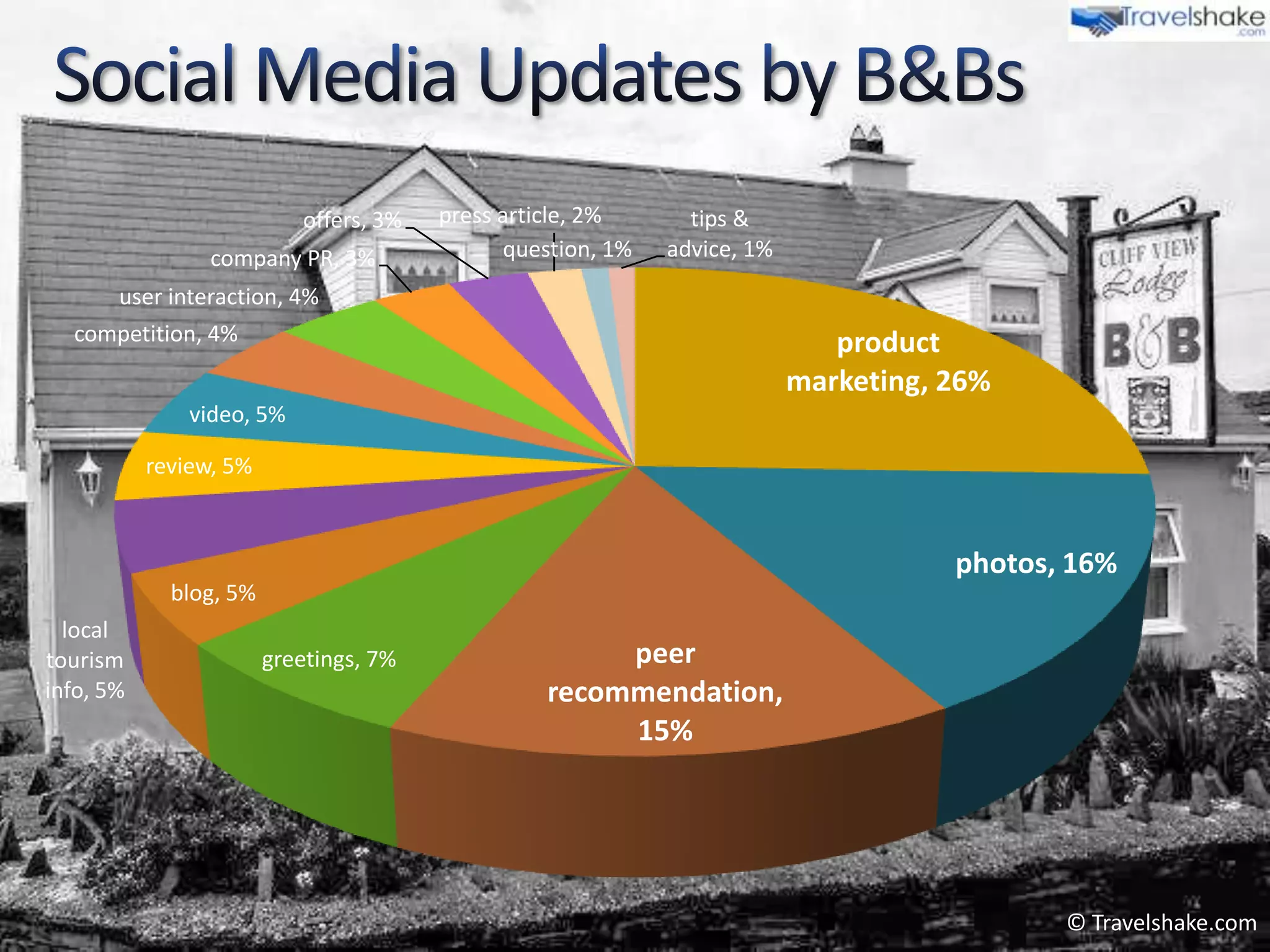 offers, 3%   press article, 2%      tips &
                 company PR, 3%               question, 1%   advice, 1%
     user interaction, 4%
  competition, 4%                                                            product
                                                                          marketing, 26%
               video, 5%

           review, 5%



                                                                                     photos, 16%
             blog, 5%
  local
tourism                 greetings, 7%                  peer
info, 5%                                          recommendation,
                                                       15%




                                                                                            © Travelshake.com
 