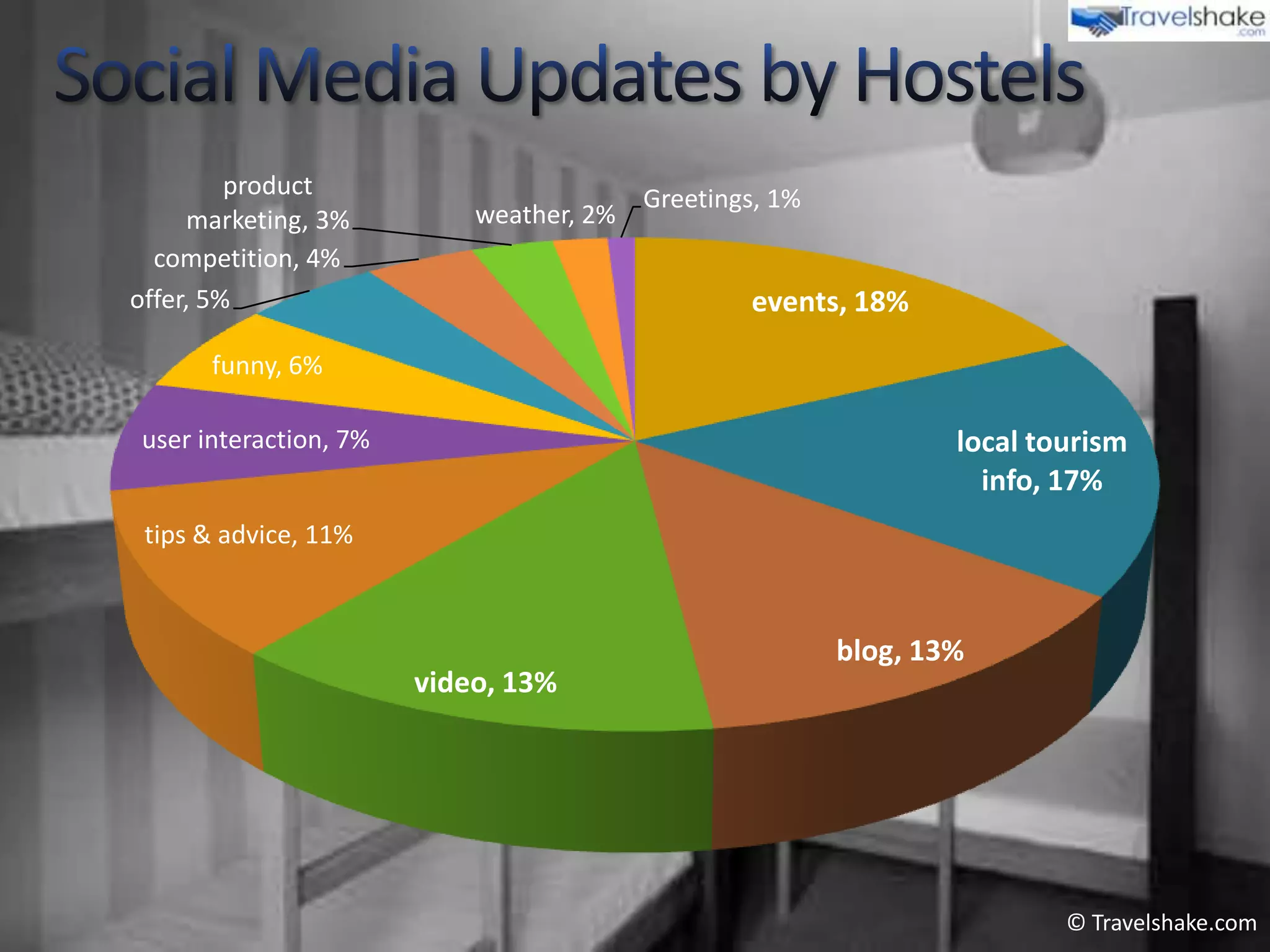 product                         Greetings, 1%
     marketing, 3%         weather, 2%
  competition, 4%
offer, 5%                                        events, 18%
      funny, 6%

user interaction, 7%                                             local tourism
                                                                   info, 17%
 tips & advice, 11%



                                                         blog, 13%
                       video, 13%




                                                                         © Travelshake.com
 