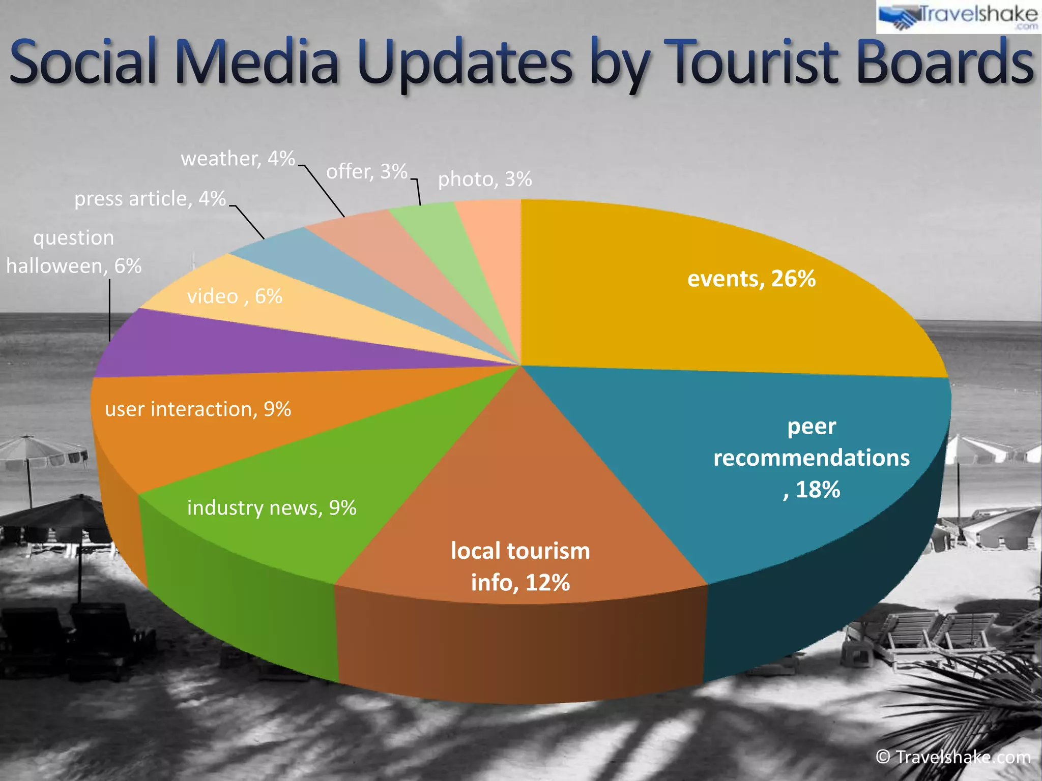 weather, 4%
                                offer, 3%   photo, 3%
      press article, 4%
   question
halloween, 6%
                                                             events, 26%
                  video , 6%



         user interaction, 9%
                                                                     peer
                                                               recommendations
                                                                    , 18%
                  industry news, 9%
                                             local tourism
                                               info, 12%




                                                                           © Travelshake.com
 