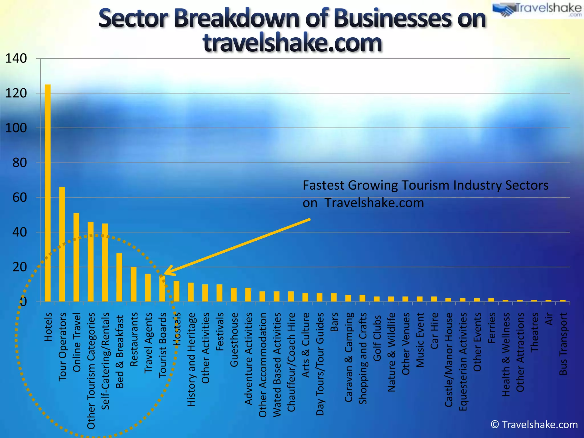 100
                                                                                                  120
                                                                                                        140




                              0
                                       40
                                                  60
                                                                                       80




                                  20
                     Hotels
           Tour Operators
              Online Travel
 Other Tourism Categories
    Self-Catering/Rentals
          Bed & Breakfast
               Restaurants
             Travel Agents
            Tourist Boards
                    Hostels
     History and Heritage
           Other Activities
                  Festivals
               Guesthouse
     Adventure Activities
   Other Accommodation
   Wated Based Activities
    Chauffeur/Coach Hire
            Arts & Culture
   Day Tours/Tour Guides
                       Bars
      Caravan & Camping
     Shopping and Crafts
                Golf Clubs
         Nature & Wildlife
             Other Venues
                                            on Travelshake.com




               Music Event
                   Car Hire
     Castle/Manor House
    Equesterian Activities
              Other Events
                    Ferries
        Health & Wellness
         Other Attractions
                  Theatres
                                            Fastest Growing Tourism Industry Sectors




                        Air
             Bus Transport
© Travelshake.com
 