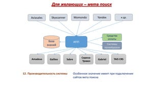 Для желающих – мета поиск
Aviasales

Momondo

Skyscanner

Galileo

и др.

Средства
оплаты

База
знаний

Amadeus

Yandex

ИПП

Sabre

12. Производительность системы

Системы
провайдеров

СиренаТрэвел

Gabriel

TAIS CRS

Особенное значение имеет при подключении
сайтов мета поиска

 