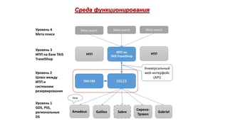 Среда функционирования

Уровень 4
Мета поиск

Meta search

Уровень 2
Шлюз между
ИПП и
системами
резервирования

Meta search

ИПП

Уровень 3
ИПП на базе TAIS
TravelShop

Meta search

ИПП на
TAIS TravelShop

ИПП

SIG23

TAIS CRS

Универсальный
web-интерфейс
(API)

New

Уровень 1
GDS, PSS,
региональные
DS

Amadeus

Galileo

Sabre

СиренаТрэвел

Gabriel

 
