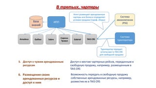 В третьих, чартеры

База
знаний

Amadeus

Galileo

Агент размещает арендованные
чартеры или блоки и определяет
условия продажи (тариф, сборы)

ИПП

Sabre

СиренаТрэвел

Gabriel

TAIS CRS

Система
авиакомпании
(PSS)

Система
туроператора

Туроператор передает
остатки мест в TAIS CRS
для свободной продажи

5. Доступ к чужим арендованным
ресурсам

Доступ к местам чартерных рейсов, переданным в
свободную продажу, например, размещенным в
TAIS CRS

6. Размещение своих
арендованных ресурсов и
доступ к ним

Возможность передать в свободную продажу
собственные арендованные ресурсы, например,
разместив их в TAIS CRS

 
