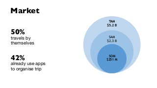 TAM
$5.2 B
SAM
$2.3 B
SOM
$251 M
Market
50%
travels by
themselves
42%
already use apps
to organise trip
 