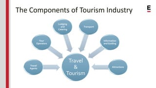The Components of Tourism Industry
Travel
&
Tourism
Travel
Agents
Tour
Operators
Lodging
and
Catering
Transport
Informatio...