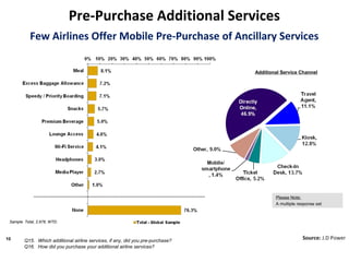 Pre-Purchase Additional Services
            Few Airlines Offer Mobile Pre-Purchase of Ancillary Services

                                                                                Additional Service Channel




                                                                                        Please Note:
                                                                                        A multiple response set



 Sample: Total, 2,978, WTD.



10      Q15. Which additional airline services, if any, did you pre-purchase?
                                                                                                     Source: J.D Power
        Q16. How did you purchase your additional airline services?
 