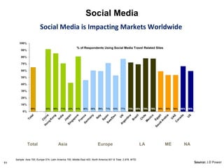 Social Media
                               Social Media is Impacting Markets Worldwide
     Q28. Which social media sites do you use for travel related purposes?



                                                              % of Respondents Using Social Media Travel Related Sites




                    Total                     Asia                              Europe                               LA   ME   NA


          Sample: Asia 700, Europe 574, Latin America 700, Middle East 403, North America 601 & Total, 2,978, WTD.
11                                                                                                                                  Source: J.D Power
 
