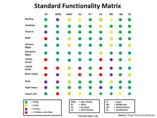 Standard Functionality Matrix
                      AF          APAC   APAC       EU          JP *       LA        ME          NA      SC
Booking

Schedules

Check-in

BCBP

Itinerary
Mgmt
Disruption
Mgmt
Loyalty
Access
Loyalty
Enroll
Book Loyalty


Seats

Flight Status

Airport Info


        = Today                             APAC    =   Asia / Pacific          JP        =   Japan
        = 6 mos.                            AF      =   Africa                  ME        =   Middle East
                                            EU      =   European                NA        =   North America
        = 12 mos.                           LA      =   Latin America           SC        =   Scandinavian
        = > 12 Mos. or No Plans
                                                   * Domestic Japan only                        Source: Travel Tech Consulting Inc.
 