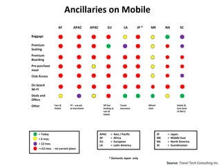 Ancillaries on Mobile
                   AF         APAC        APAC          EU              LA       JP *    ME           NA         SC

Baggage

Premium
Seating
Premium
Boarding
Pre-purchase
meal
Club Access

On board
Wi-FI
Deals and
Offers
Other           Cars &     FF – use pts            NP but            Travel             Wheel-                 Hotels &
                Hotels     at merchants            looking at        Insurance          chair                  Cars (end
                                                   cars &                                                      of 2011)
                                                   hotels




    = Today                                      APAC     =     Asia / Pacific                   JP    =   Japan
    = 6 mos.                                     AF       =     Africa                           ME    =   Middle East
                                                 EU       =     European                         NA    =   North America
    = 12 mos.                                    LA       =     Latin America                    SC    =   Scandinavian
    =>12 mos. - no current plans


                                                        * Domestic Japan only
                                                                                                      Source: Travel Tech Consulting Inc.
 