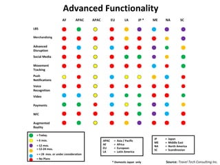 Advanced Functionality
                     AF        APAC    APAC          EU         LA         JP *   ME   NA          SC

LBS

Merchandising


Advanced
Disruption
Social Media

Movement
Tracking
Push
Notifications
Voice
Recognition
Video

Payments

NFC

Augmented
Reality

  = Today.
                                                                                  JP   =   Japan
  = 6 mos.                                    APAC    =   Asia / Pacific
                                                                                  ME   =   Middle East
  = 12 mos.                                   AF      =   Africa
                                                                                  NA   =   North America
  = 12-24 mos.                                EU      =   European
                                                                                  SC   =   Scandinavian
                                              LA      =   Latin America
  = < 24 mos. or under consideration
  = No Plans
                                                     * Domestic Japan only             Source: Travel Tech Consulting Inc.
 