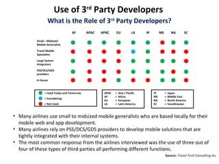 Use of 3rd Party Developers
                  What is the Role of 3rd Party Developers?
                                 AF        APAC   APAC    EU            LA     JP        ME         NA       SC

          Small – Midsized
          Mobile Generalists

          Travel Mobile
          Specialists

          Large System
          Integrators

          PSS/DCS/GDS
          providers

          In House



               = Used Today and Tomorrow           APAC   =   Asia / Pacific        JP        =   Japan
                                                   AF     =   Africa                ME        =   Middle East
               = Considering
                                                   EU     =   European              NA        =   North America
               = Not Used                          LA     =   Latin America         SC        =   Scandinavian



• Many airlines use small to midsized mobile generalists who are based locally for their
  mobile web and app development.
• Many airlines rely on PSS/DCS/GDS providers to develop mobile solutions that are
  tightly integrated with their internal systems.
• The most common response from the airlines interviewed was the use of three out of
  four of these types of third parties all performing different functions.
                                                                                              Source: Travel Tech Consulting Inc.
 